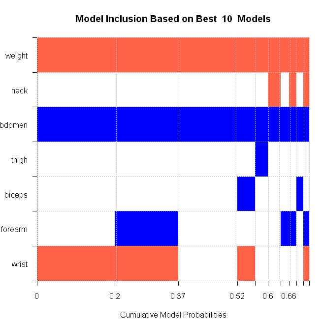 graphical representation of best models by PMP